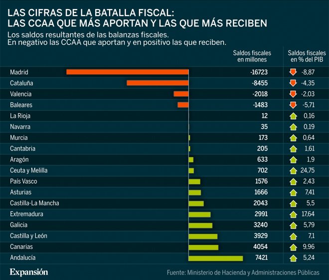 Balanzas_fiscales 2012
